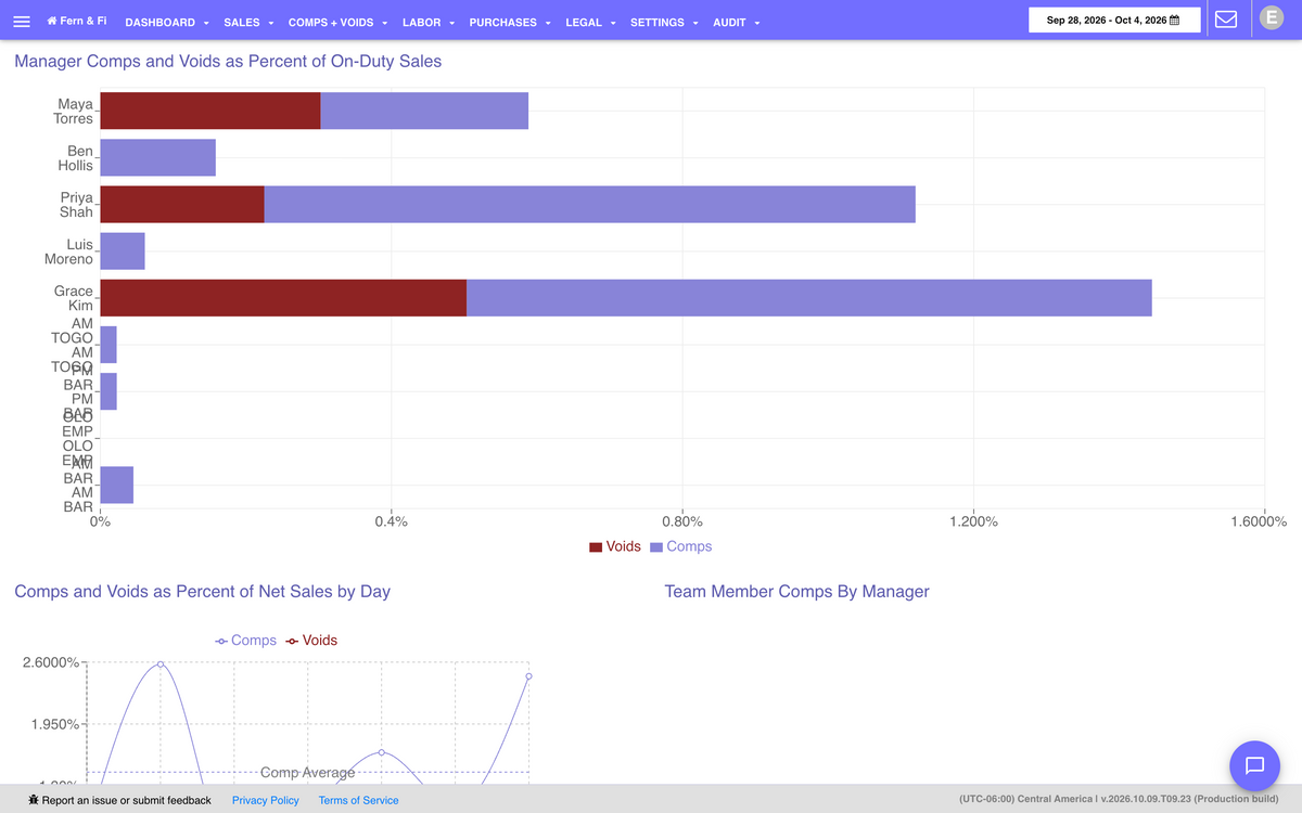 Axial Shift comps and voids report by manager as a percent of sales