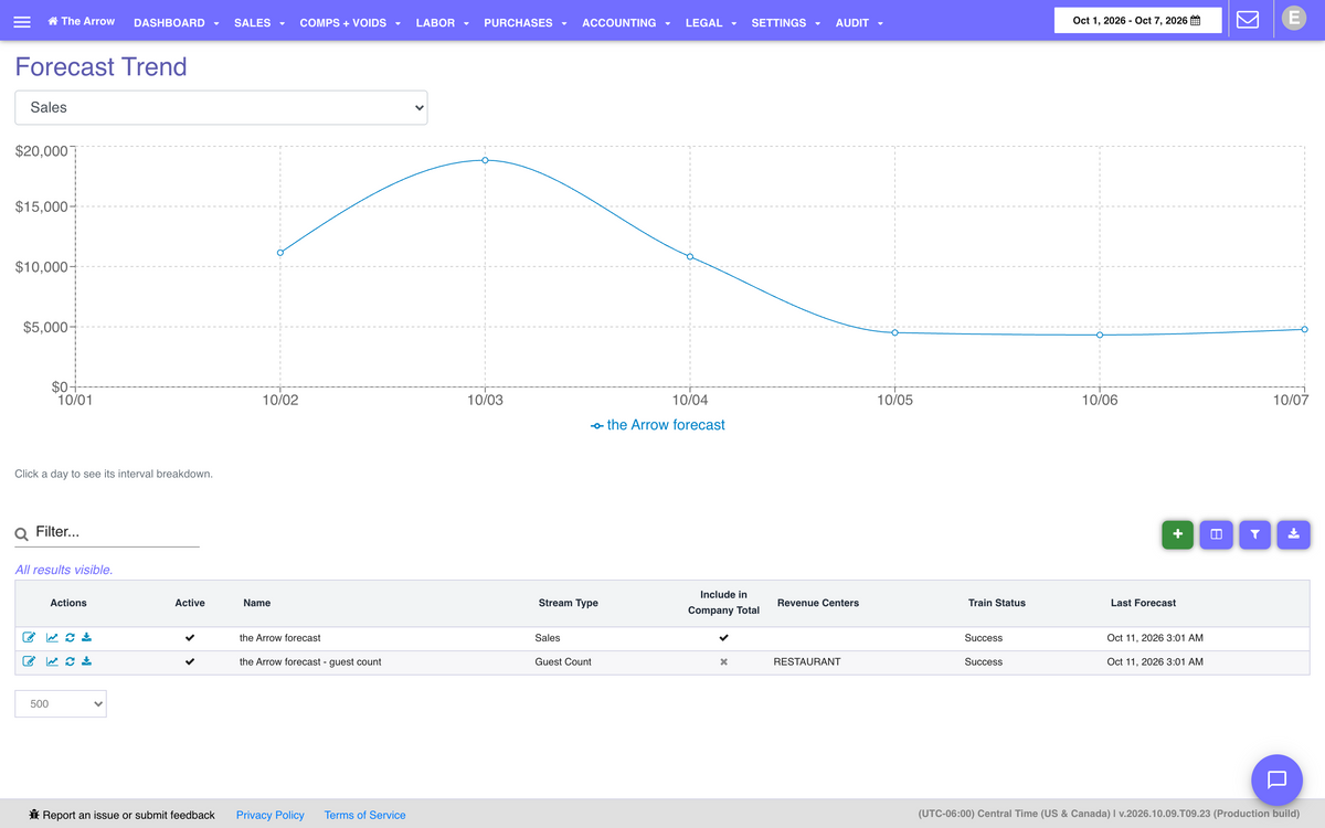 Axial Shift forecast streams showing the sales forecast trend