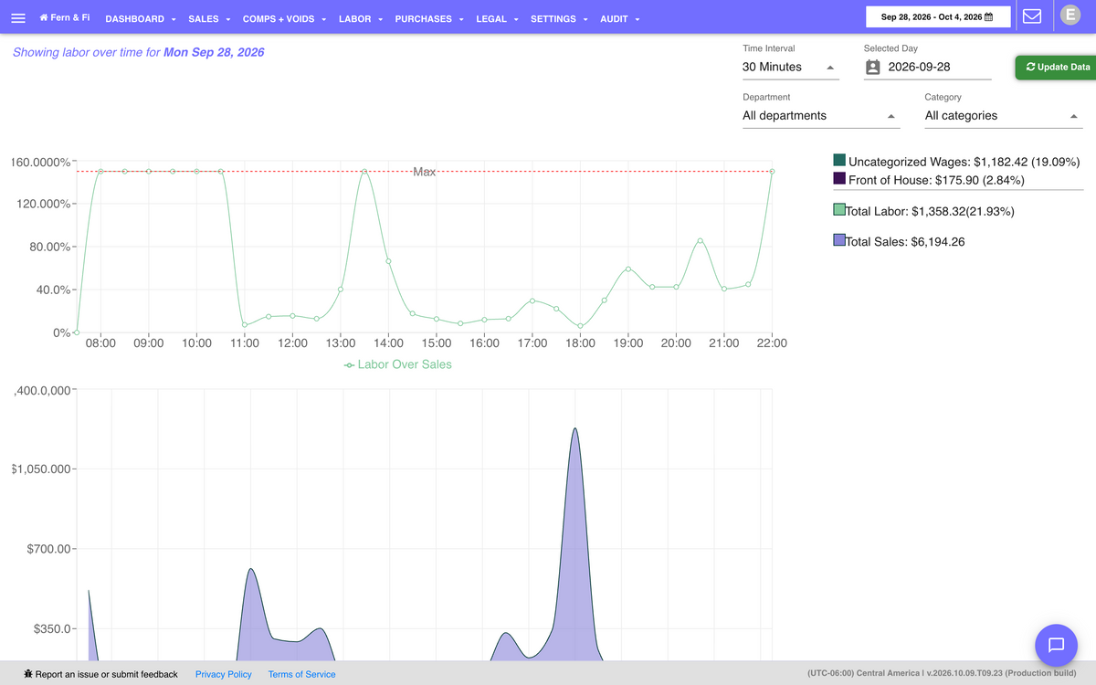 Axial Shift labor over time report showing labor as a percent of sales through the day