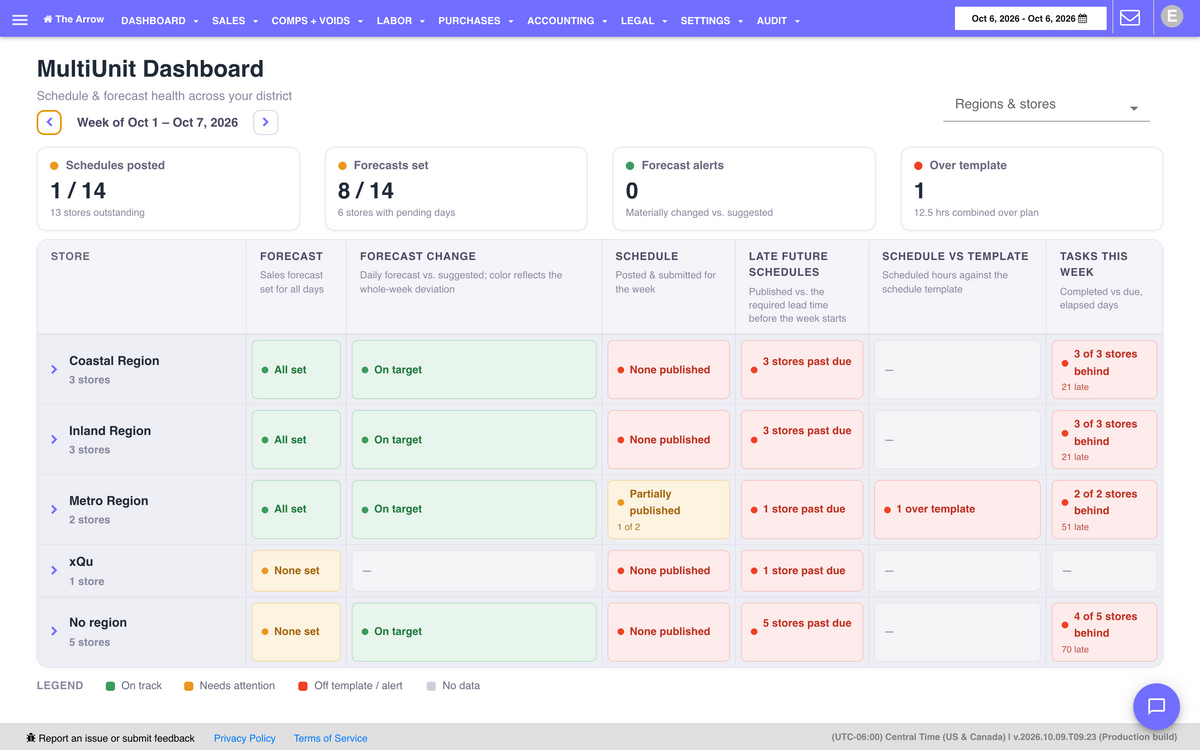 Axial Shift multi-unit dashboard showing schedule and forecast health by region