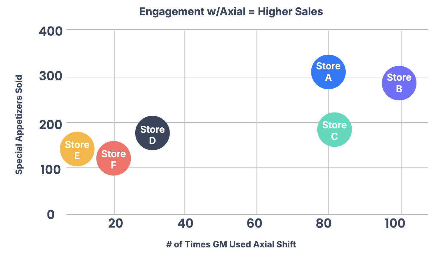 Axial Shift Case Study Appetizer Sales Directly Correlated To Usage